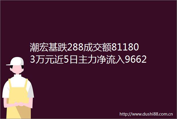 潮宏基跌288成交额811803万元近5日主力净流入96623万
