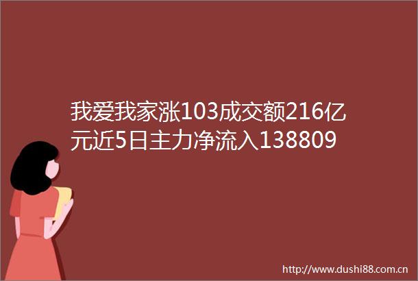 我爱我家涨103成交额216亿元近5日主力净流入138809万